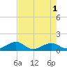 Sand Key Channel tide chart for Saturday, June 1, 2024