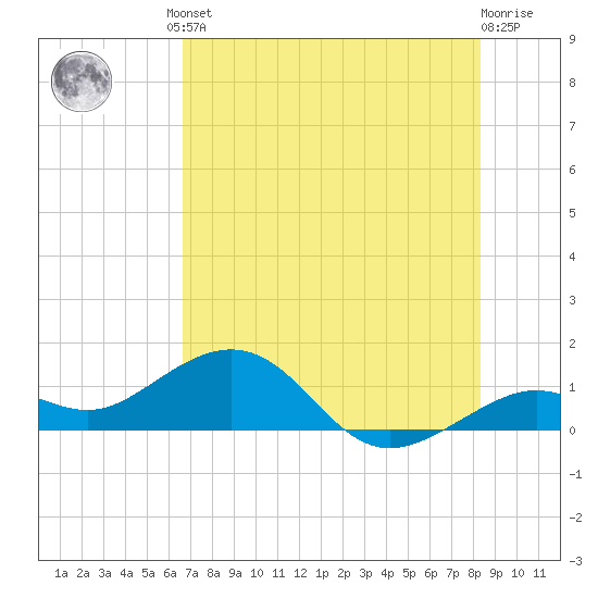 Sand Key Channel tide chart for Friday, June 21, 2024