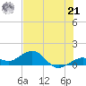 Sand Key Channel tide chart for Friday, June 21, 2024