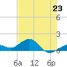 Sand Key Channel tide chart for Sunday, June 23, 2024