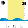 Sand Key Channel tide chart for Friday, June 28, 2024