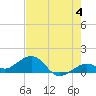 Sand Key Channel tide chart for Tuesday, June 4, 2024