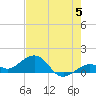 Sand Key Channel tide chart for Wednesday, June 5, 2024
