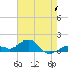 Sand Key Channel tide chart for Friday, June 7, 2024