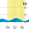Sand Key Channel tide chart for Thursday, July 11, 2024