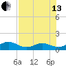 Sand Key Channel tide chart for Saturday, July 13, 2024