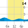 Sand Key Channel tide chart for Sunday, July 14, 2024