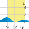 Sand Key Channel tide chart for Monday, July 1, 2024