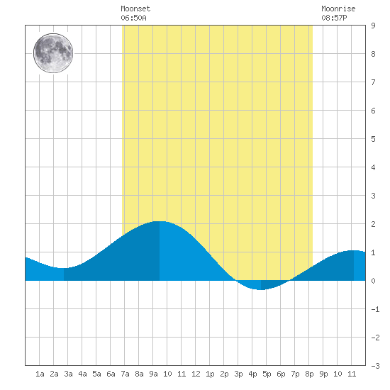Sand Key Channel tide chart for Sunday, July 21, 2024