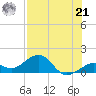 Sand Key Channel tide chart for Sunday, July 21, 2024