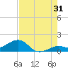 Sand Key Channel tide chart for Wednesday, July 31, 2024