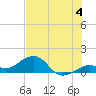Sand Key Channel tide chart for Thursday, July 4, 2024