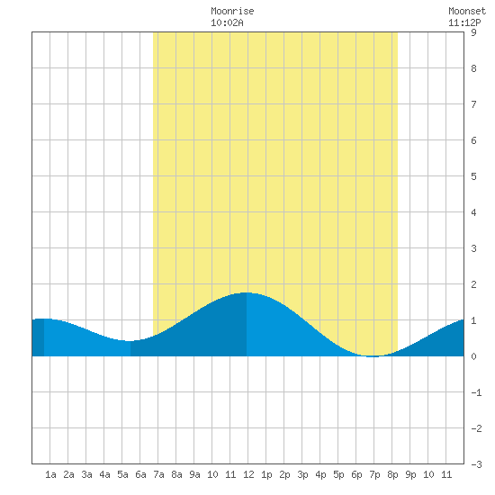 Sand Key Channel tide chart for Tuesday, July 9, 2024
