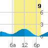Sand Key Channel tide chart for Tuesday, July 9, 2024
