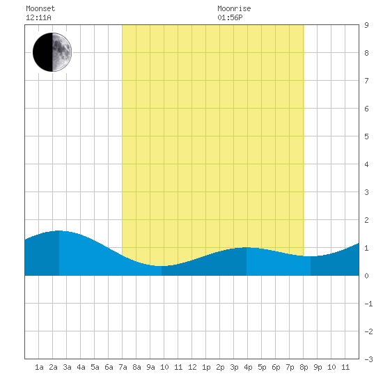 Sand Key Channel tide chart for Monday, August 12, 2024