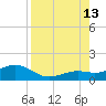 Sand Key Channel tide chart for Tuesday, August 13, 2024