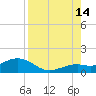 Sand Key Channel tide chart for Wednesday, August 14, 2024