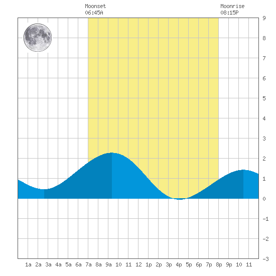 Sand Key Channel tide chart for Monday, August 19, 2024
