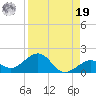 Sand Key Channel tide chart for Monday, August 19, 2024