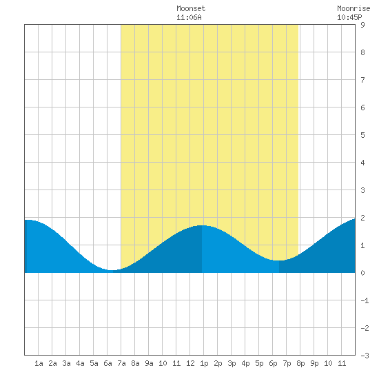 Sand Key Channel tide chart for Friday, August 23, 2024