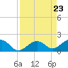 Sand Key Channel tide chart for Friday, August 23, 2024