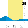 Sand Key Channel tide chart for Wednesday, August 28, 2024