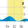 Sand Key Channel tide chart for Friday, August 2, 2024