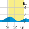 Sand Key Channel tide chart for Saturday, August 31, 2024