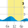 Sand Key Channel tide chart for Saturday, August 3, 2024