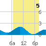 Sand Key Channel tide chart for Monday, August 5, 2024