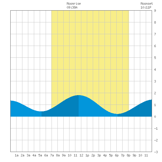 Sand Key Channel tide chart for Wednesday, August 7, 2024