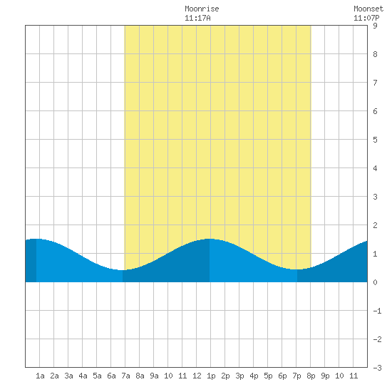Sand Key Channel tide chart for Friday, August 9, 2024