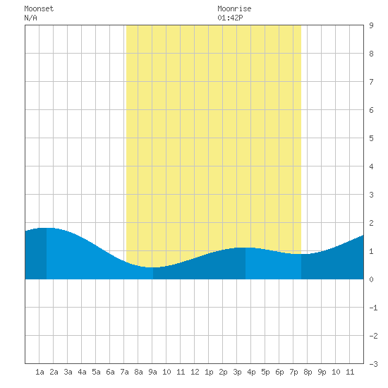 Sand Key Channel tide chart for Tuesday, September 10, 2024