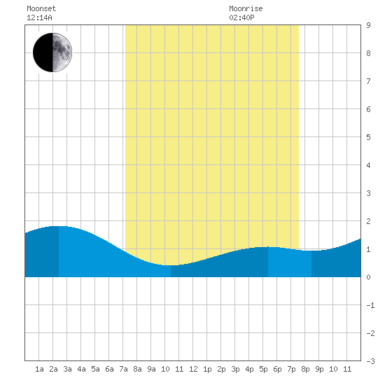 Sand Key Channel tide chart for Wednesday, September 11, 2024