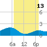 Sand Key Channel tide chart for Friday, September 13, 2024