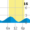 Sand Key Channel tide chart for Monday, September 16, 2024