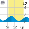 Sand Key Channel tide chart for Tuesday, September 17, 2024