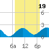 Sand Key Channel tide chart for Thursday, September 19, 2024