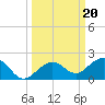 Sand Key Channel tide chart for Friday, September 20, 2024