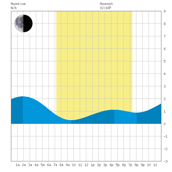 Sand Key Channel tide chart for Tuesday, September 24, 2024