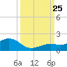 Sand Key Channel tide chart for Wednesday, September 25, 2024