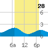 Sand Key Channel tide chart for Saturday, September 28, 2024