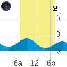 Sand Key Channel tide chart for Monday, September 2, 2024