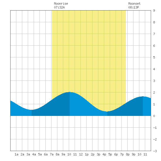 Sand Key Channel tide chart for Tuesday, September 3, 2024