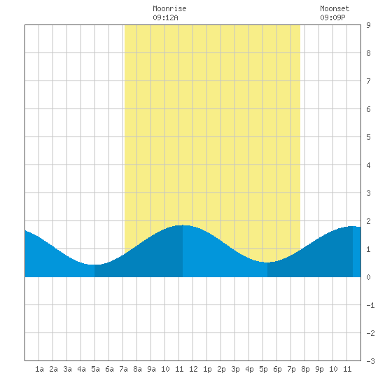 Sand Key Channel tide chart for Thursday, September 5, 2024