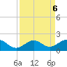 Sand Key Channel tide chart for Friday, September 6, 2024
