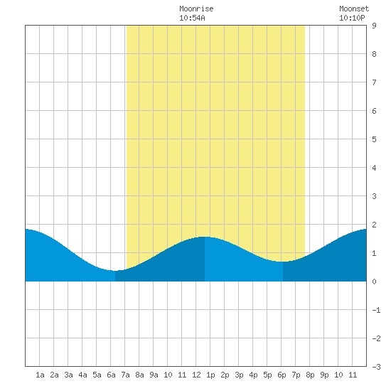 Sand Key Channel tide chart for Saturday, September 7, 2024