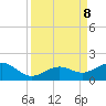 Sand Key Channel tide chart for Sunday, September 8, 2024