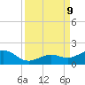 Sand Key Channel tide chart for Monday, September 9, 2024
