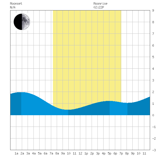 Sand Key Channel tide chart for Thursday, October 10, 2024